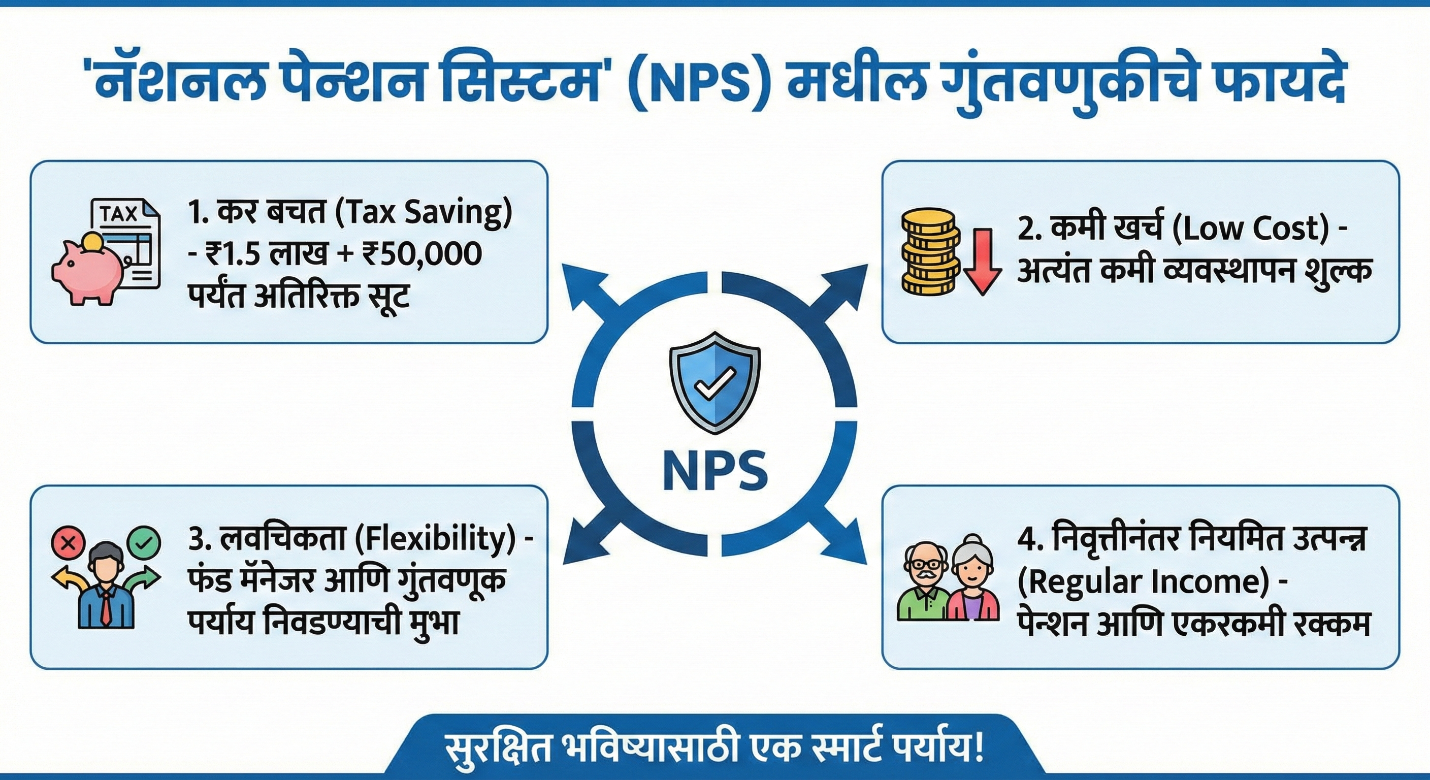 ‘नॅशनल पेन्शन सिस्टम’ (NPS) मधील गुंतवणुकीचे फायदे